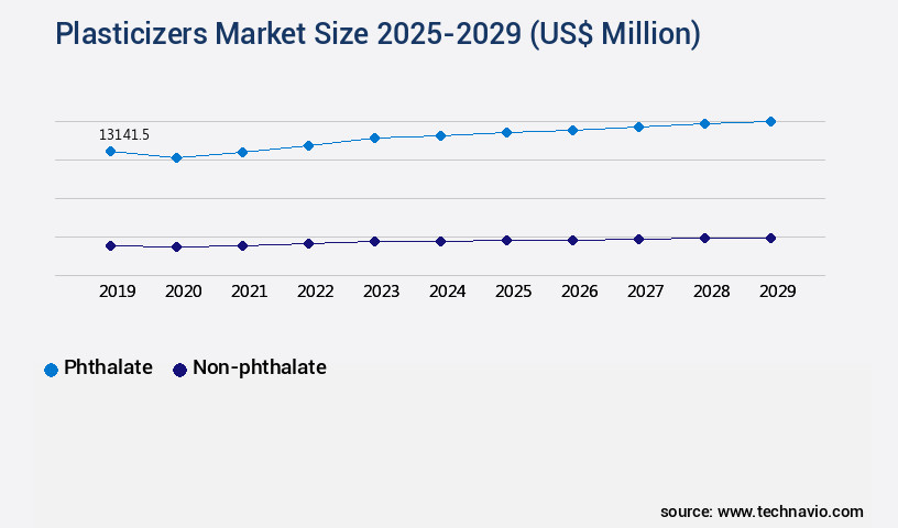 Plasticizers Market Size