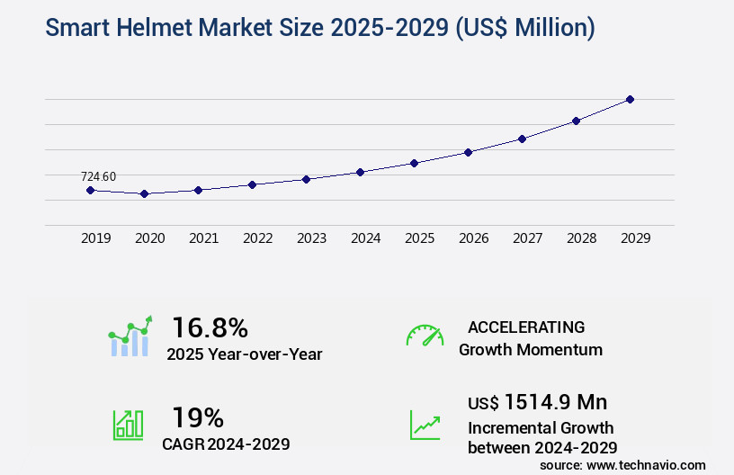 Smart Helmet Market Size