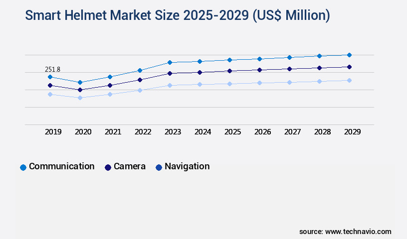 Smart Helmet Market Size