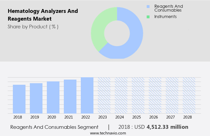 Hematology Analyzers and Reagents Market Size
