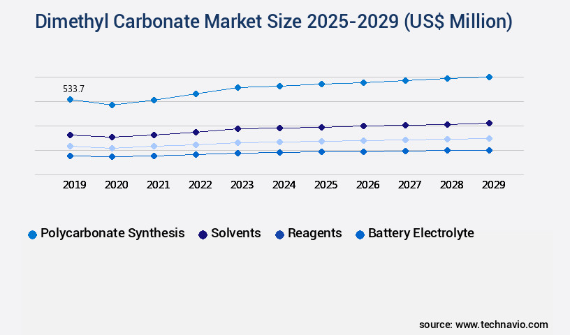 Dimethyl Carbonate Market Size