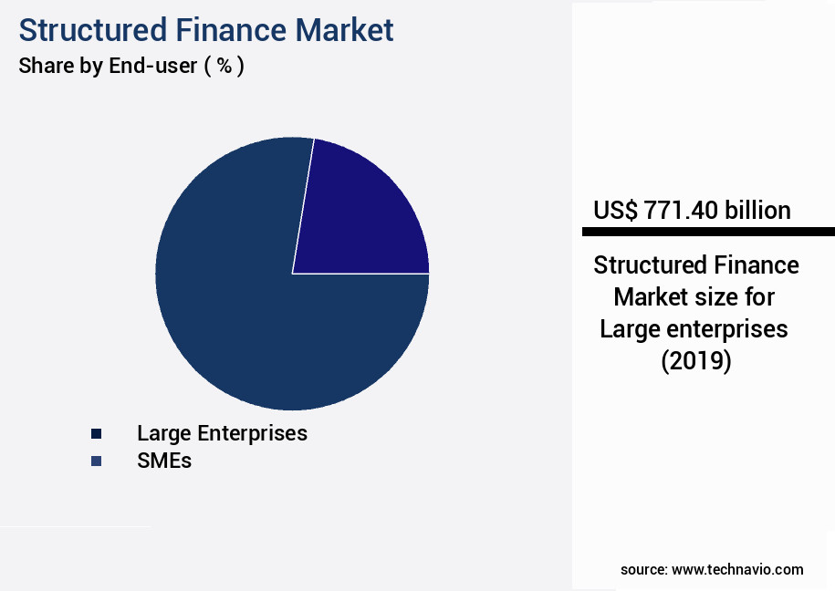Structured Finance Market Size