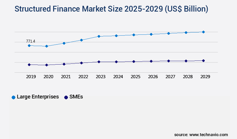 Structured Finance Market Size