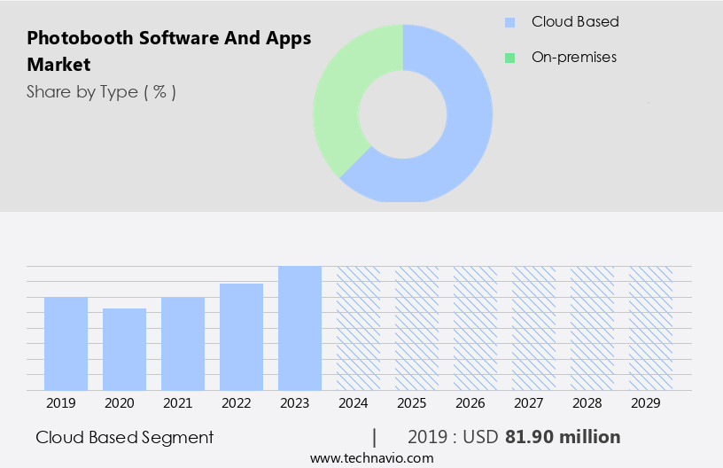 Photobooth Software And Apps Market Size