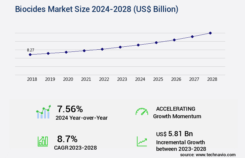 Biocides Market Size