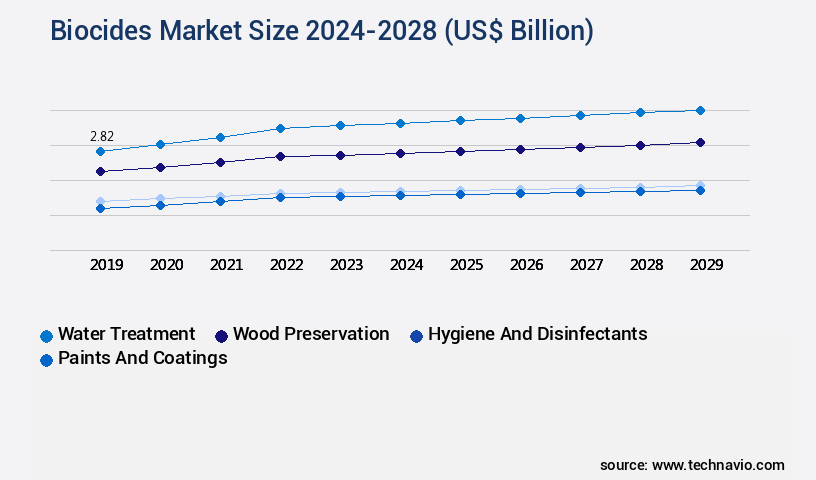 Biocides Market Size