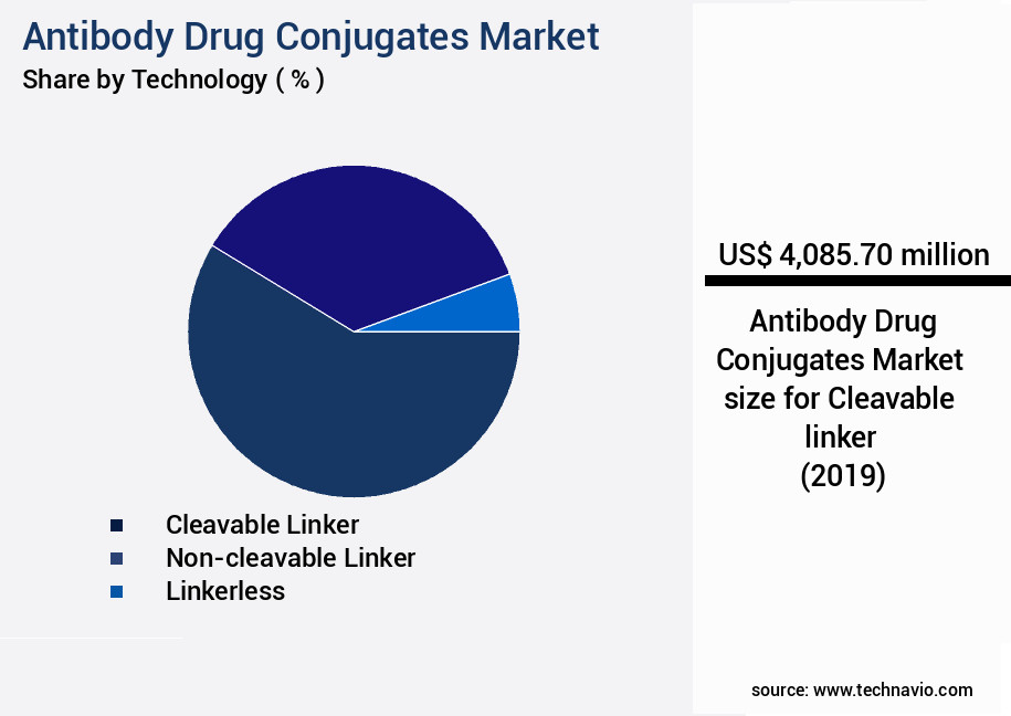 Antibody Drug Conjugates Market Size