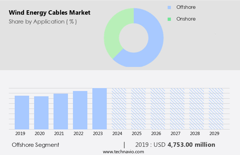 Wind Energy Cables Market Size