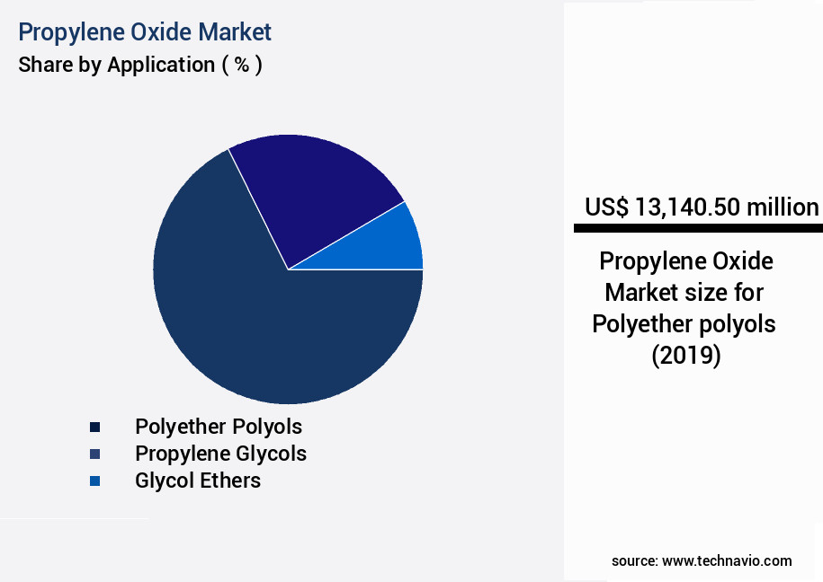 Propylene Oxide Market Size