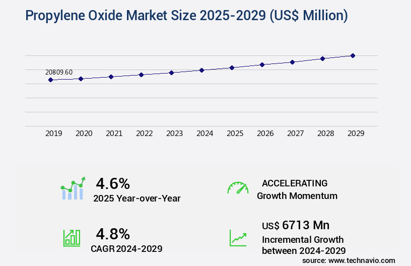Propylene Oxide Market Size