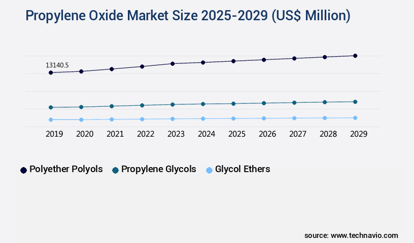 Propylene Oxide Market Size