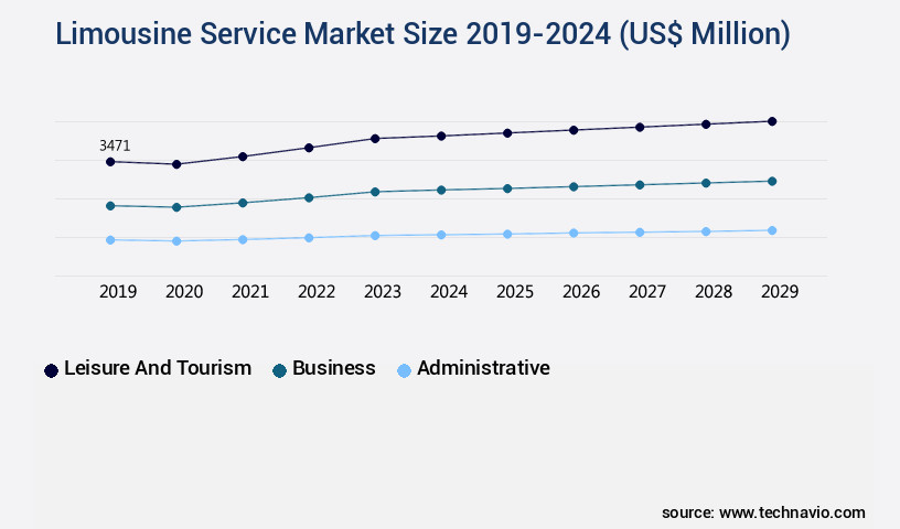 Limousine Service Market Size