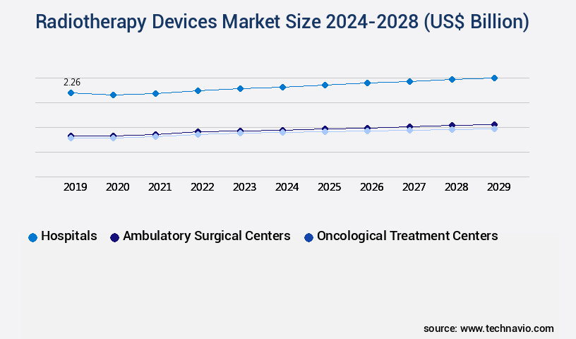 Radiotherapy Devices Market Size