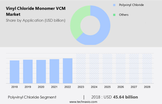 Vinyl Chloride Monomer (VCM) Market Size