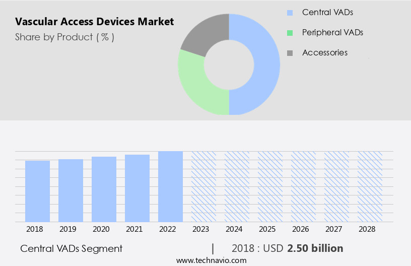 Vascular Access Devices Market Size