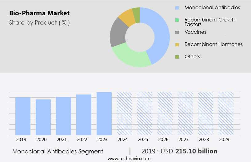 Bio-Pharma Market Size