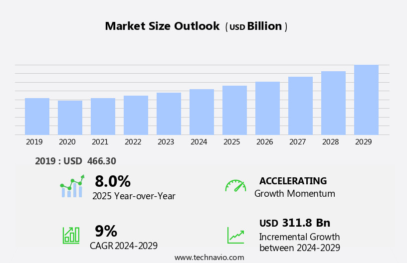 Bio-Pharma Market Size