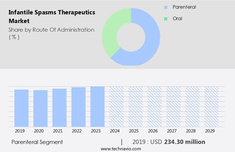 Infantile Spasms Therapeutics Market Size