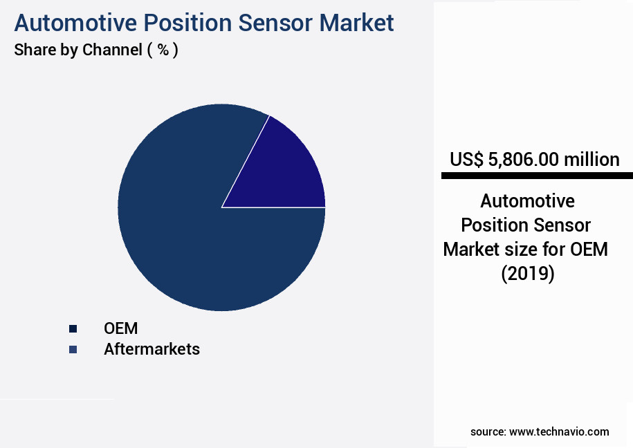 Automotive Position Sensor Market Size