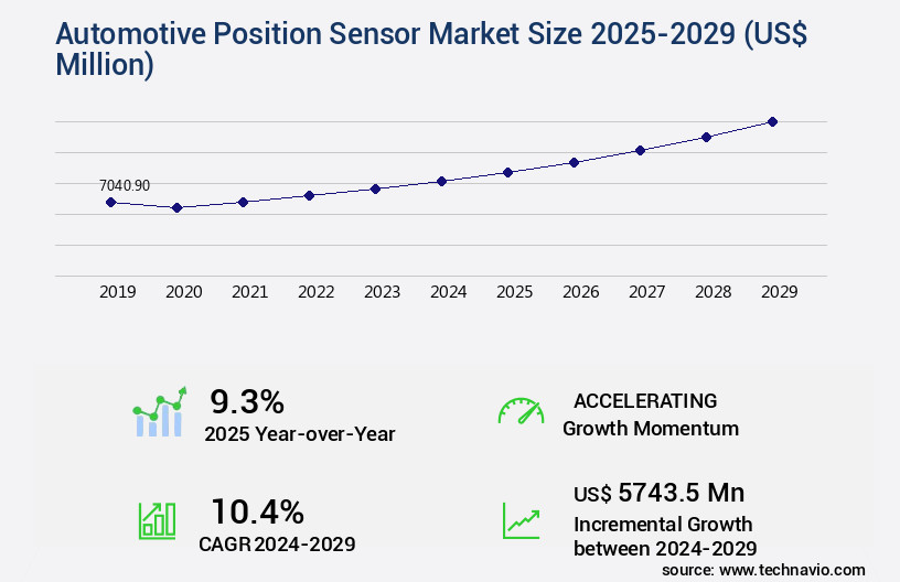 Automotive Position Sensor Market Size