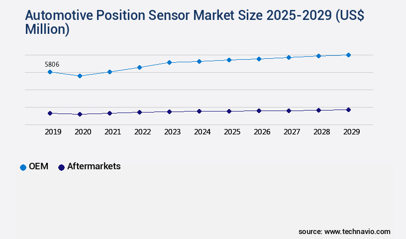 Automotive Position Sensor Market Size