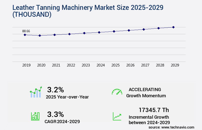 Leather Tanning Machinery Market Size
