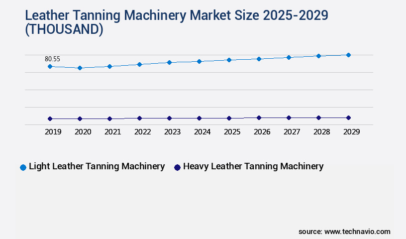 Leather Tanning Machinery Market Size