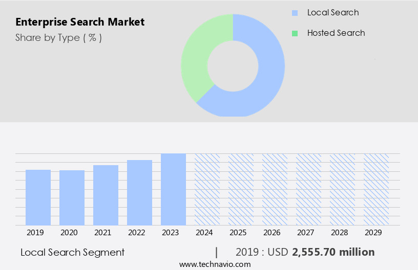 Enterprise Search Market Size