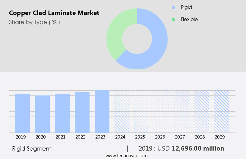 Copper Clad Laminate Market Size