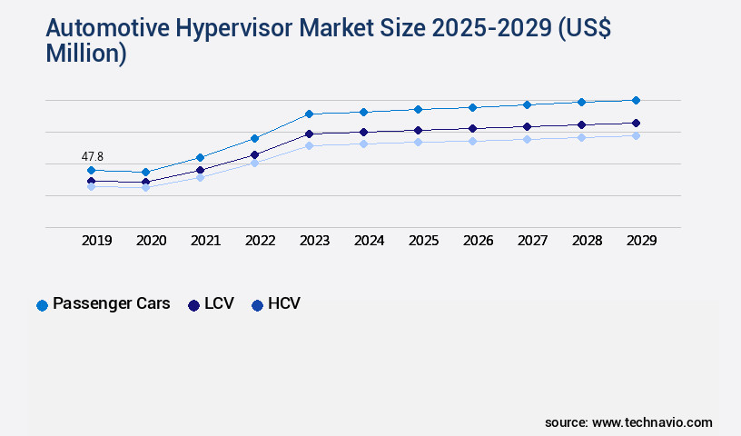 Automotive Hypervisor Market Size