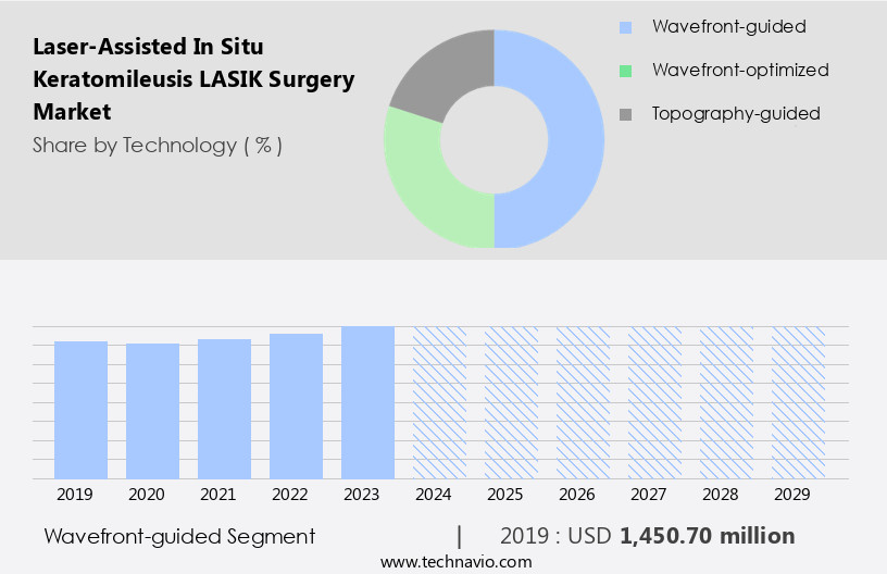 Laser-Assisted In Situ Keratomileusis (LASIK) Surgery Market Size