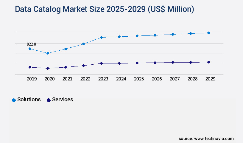 Data Catalog Market Size