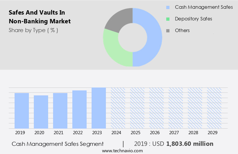 Safes And Vaults In Non-Banking Market Size