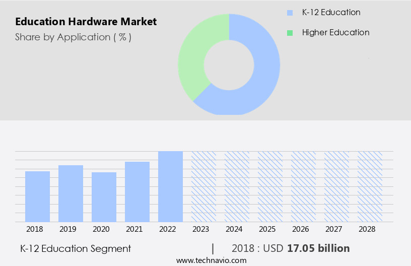 Education Hardware Market Size