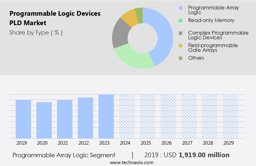 Programmable Logic Devices (PLD) Market Size