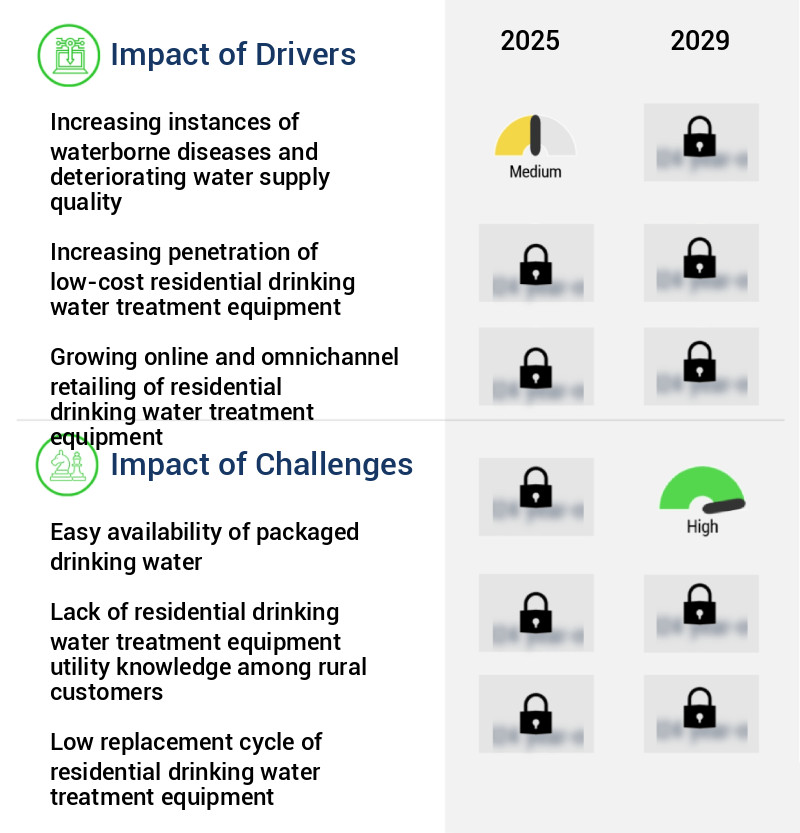Residential Drinking Water Treatment Equipment Market Size