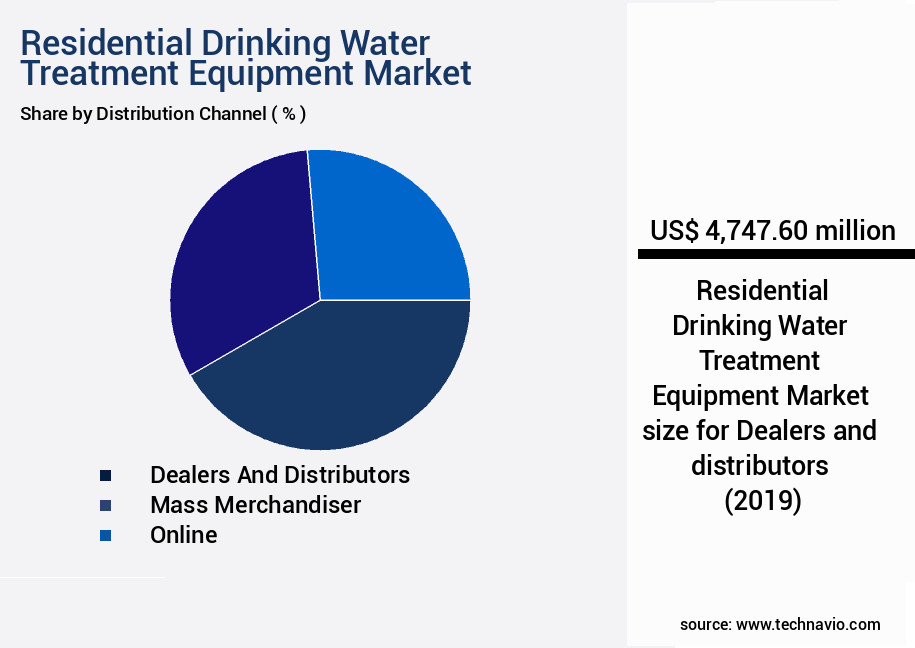 Residential Drinking Water Treatment Equipment Market Size