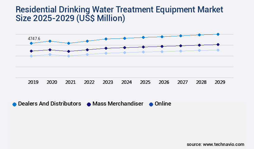 Residential Drinking Water Treatment Equipment Market Size