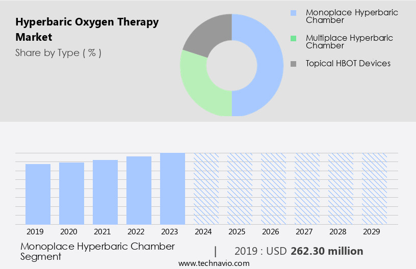 Hyperbaric Oxygen Therapy Market Size