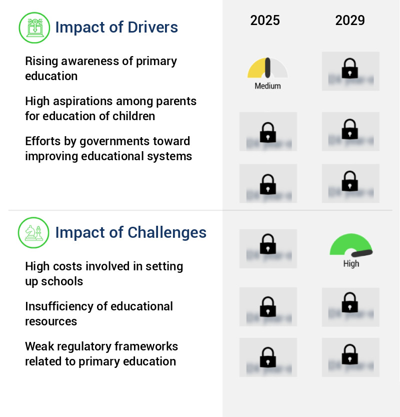 K-12 Education Market in Thailand Size