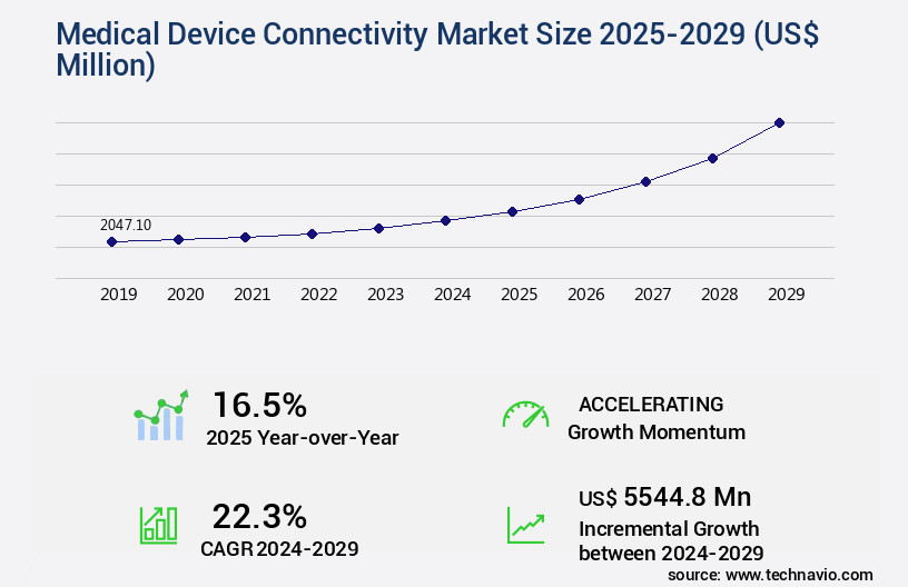 Medical Device Connectivity Market Size