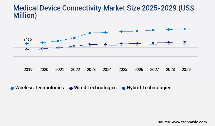 Medical Device Connectivity Market Size