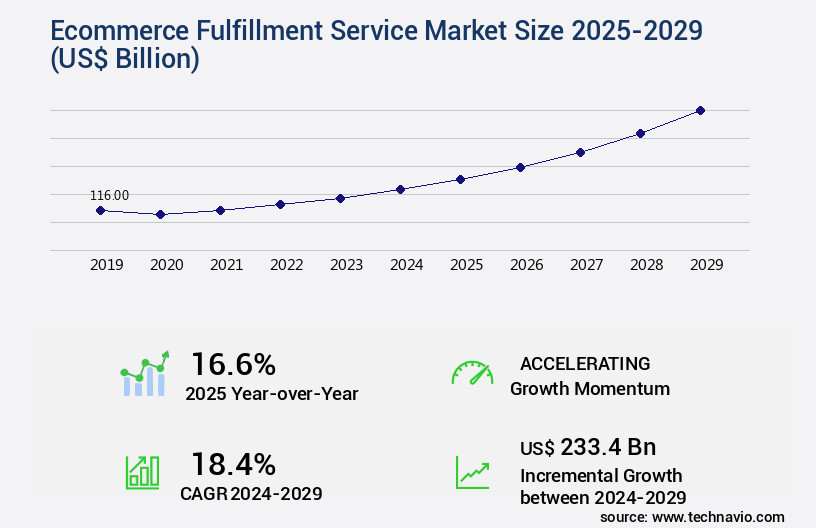 Ecommerce Fulfillment Service Market Size
