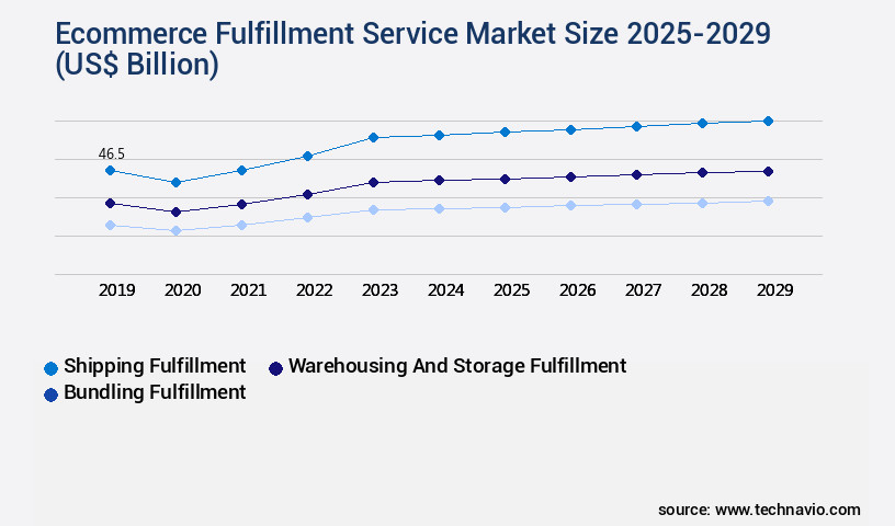 Ecommerce Fulfillment Service Market Size