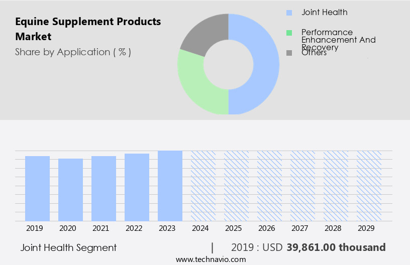 Equine Supplement Products Market Size