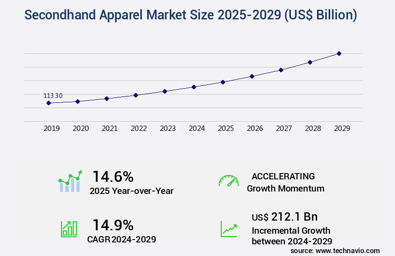 Secondhand Apparel Market Size