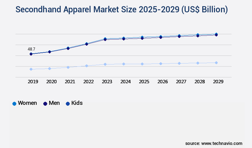 Secondhand Apparel Market Size