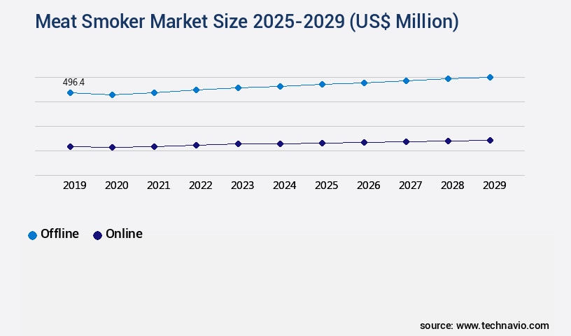 Meat Smoker Market Size