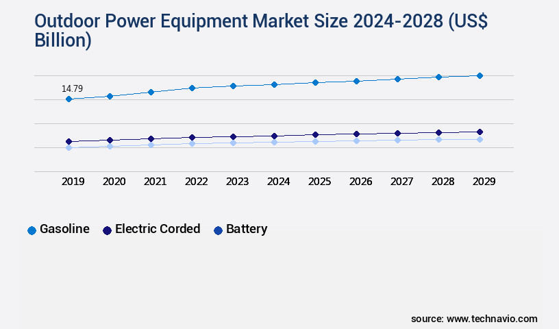Outdoor Power Equipment Market Size