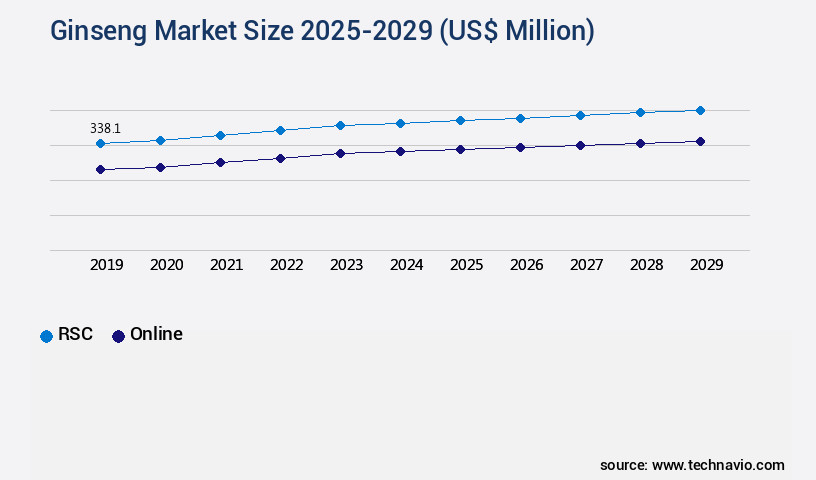 Ginseng Market Size